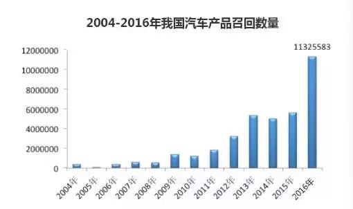 上半年乘用车召回486万辆，德系占一半，日系居三成