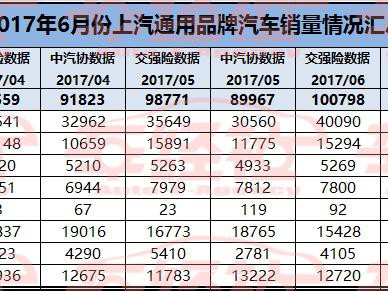 【独家】英朗顺利登顶，上汽通用6月销量点评