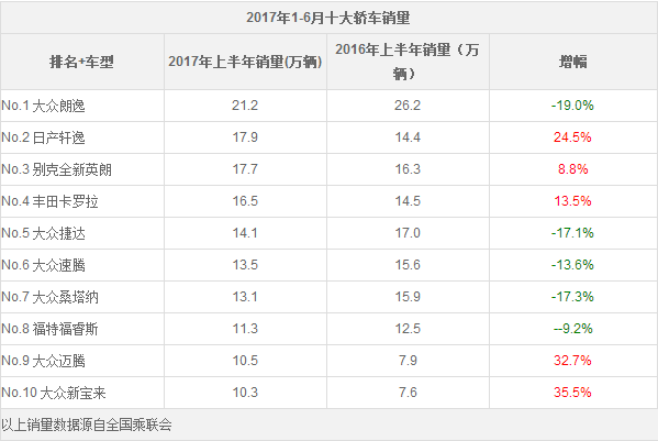 朗逸半年销量跌近两成，神车光环褪色疑云背后