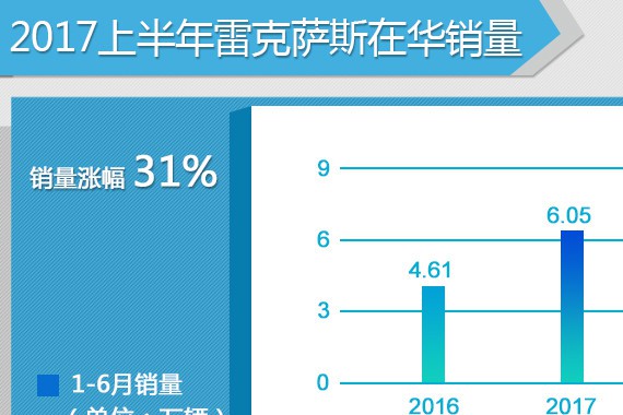 雷克萨斯上半年销量达6.05万 增长31%