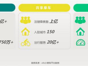 数读EVCARD 解锁新一线城市出行新方式