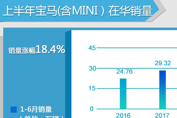 宝马上半年销量达29.32万 同比增18.4%