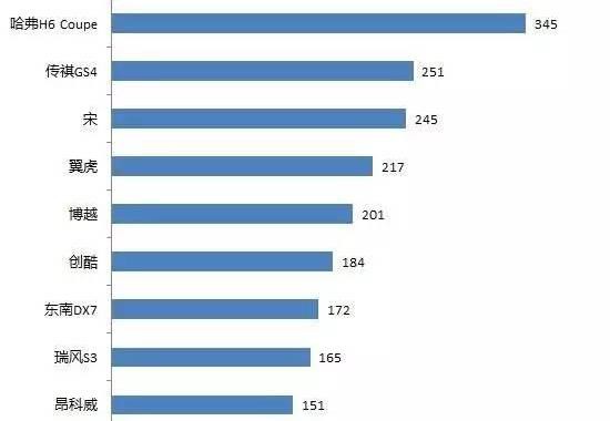 2017年上半年SUV投诉排行：哈弗H6继续领跑