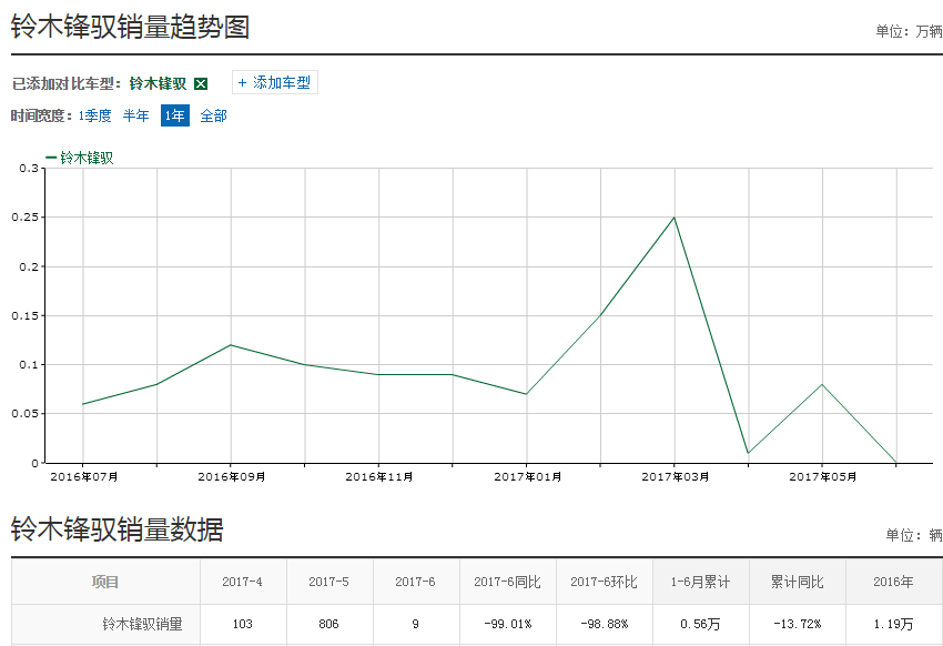 铃木骁途难成功,锋驭换壳变新车,难逃扑街命运