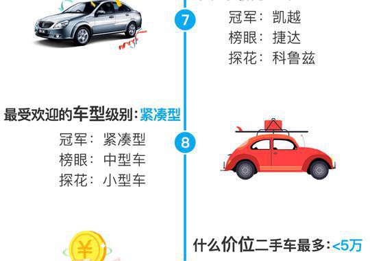 一张图读懂2017年中国二手车之最