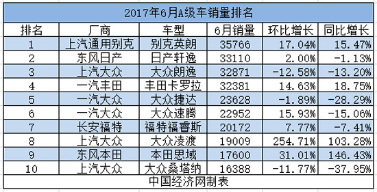 A级车半年考：大众喜忧参半 韩系一蹶不振