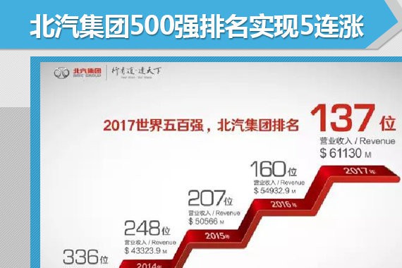 北汽集团世界500排名5连涨 位列137位