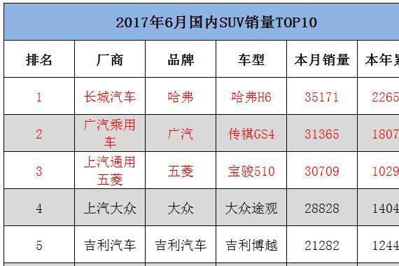 6月SUV分级别销量出炉，看看各细分市场表现如何？