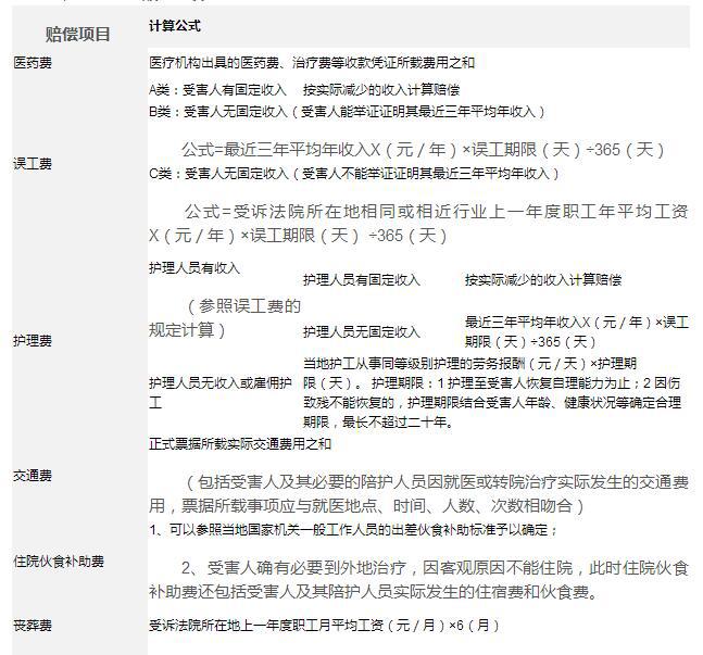 交通事故赔偿计算表(2017最新完整版,建议收藏