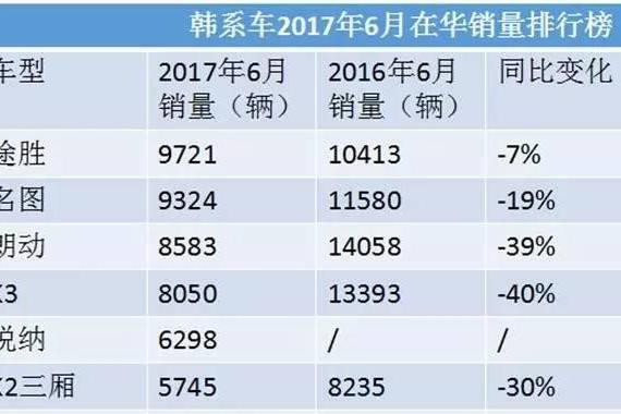 韩系车销量暴跌，谁才会是最大的受益者？