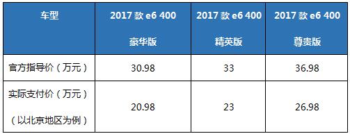 品质缔造标杆　2017款e6 400携九项升级全新上市
