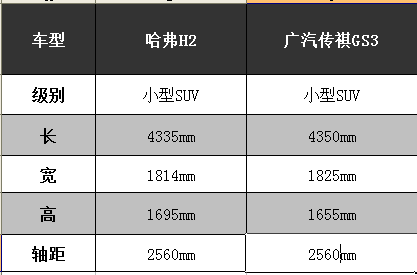 传祺GS4“小兄弟”年内上市 哈弗H2碰到对手喽