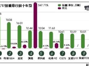 上半年SUV市场自主品牌成赢家 销量前十榜中超半数