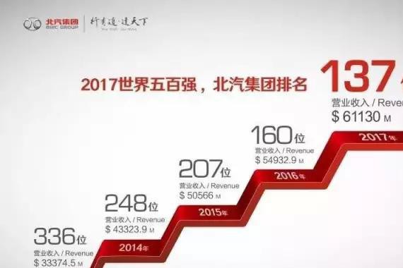 6家车企进世界500强，只一家真“中国品牌”！