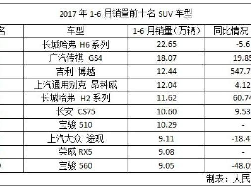 上半年中国品牌汽车逆势增长 上汽大众份额失守