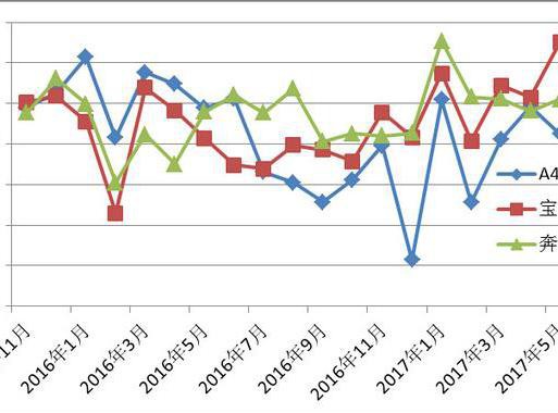被奔驰C宝马3打到没脾气，奥迪A4终于放大招了