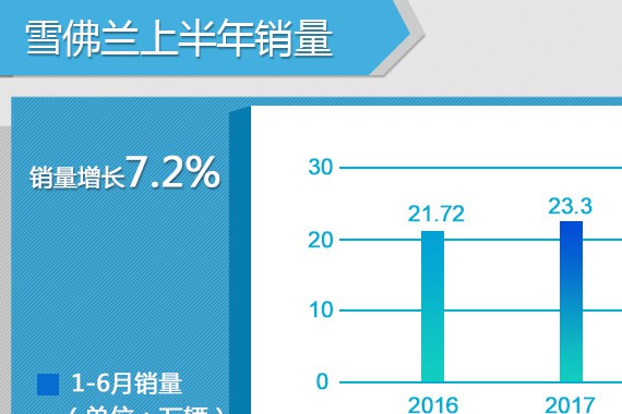 雪佛兰前6月销售23.3万辆 同比增7.27%