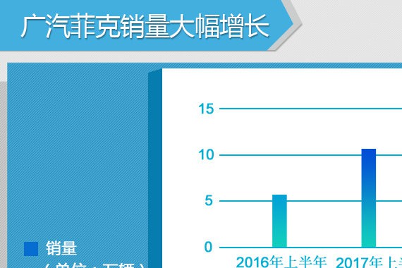 广汽菲克前6月销量11万辆 同比增长78%