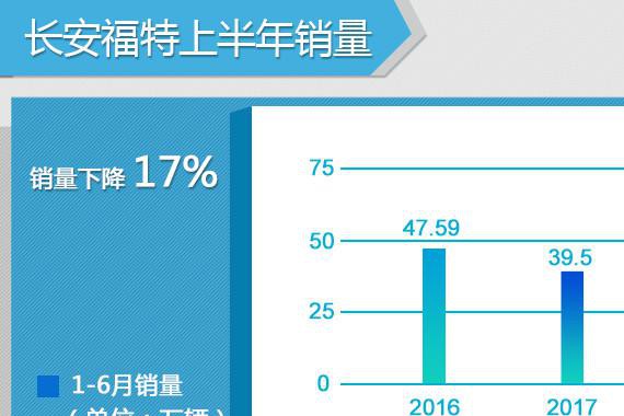 长安福特上半年销售35.9万 同比下降17%