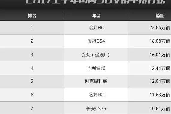 2017上半年SUV销量排行，国产雄起，日系无一上榜！