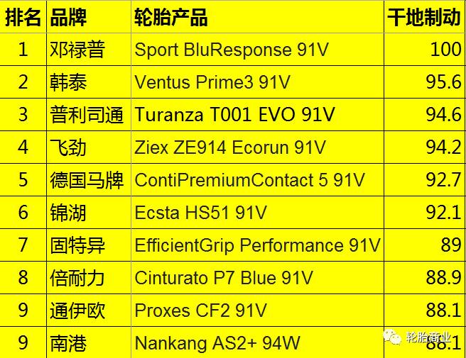 2017年度10大品牌轮胎测试排名