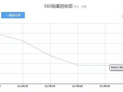 推自动挡也没用 宝骏560沦为“最惨神车”