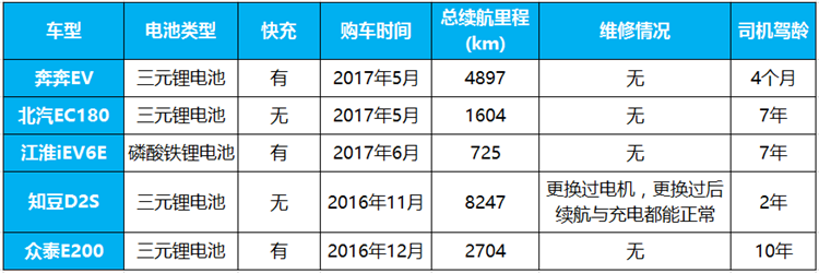 5大爆款占号车极限续航PK，TA超工信部续航44.7%？