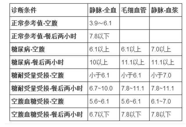 各个年龄血压和血糖参考值对照表,收藏留用