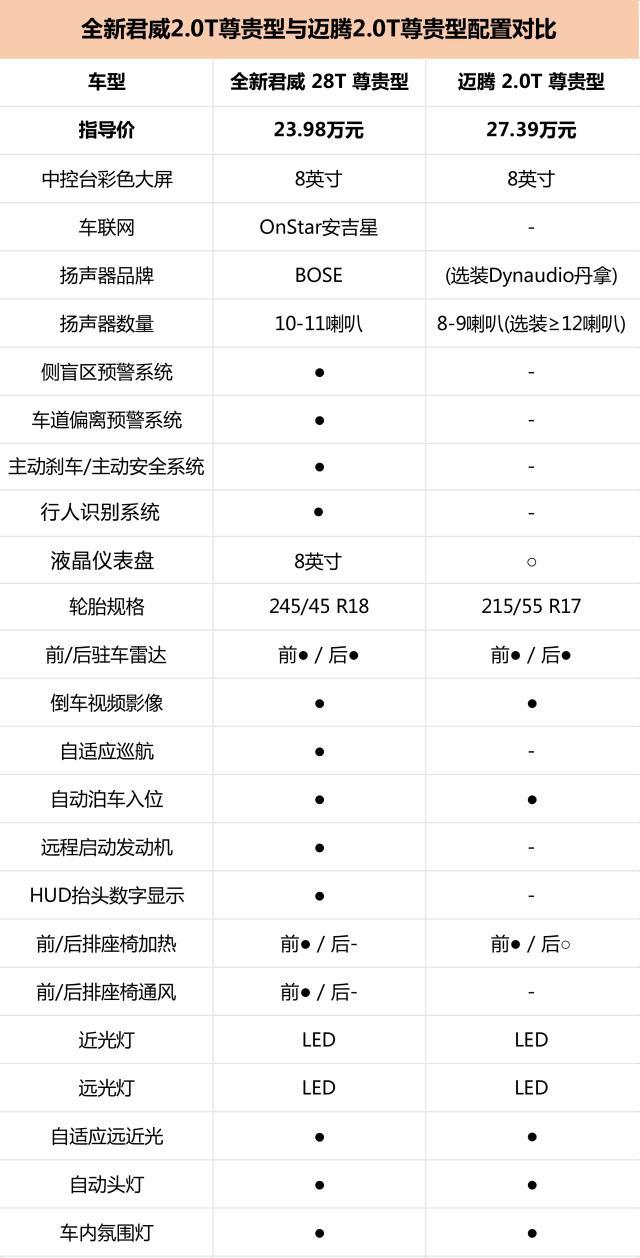 全新君威已经来了，迈腾最好的时光基本到头了？