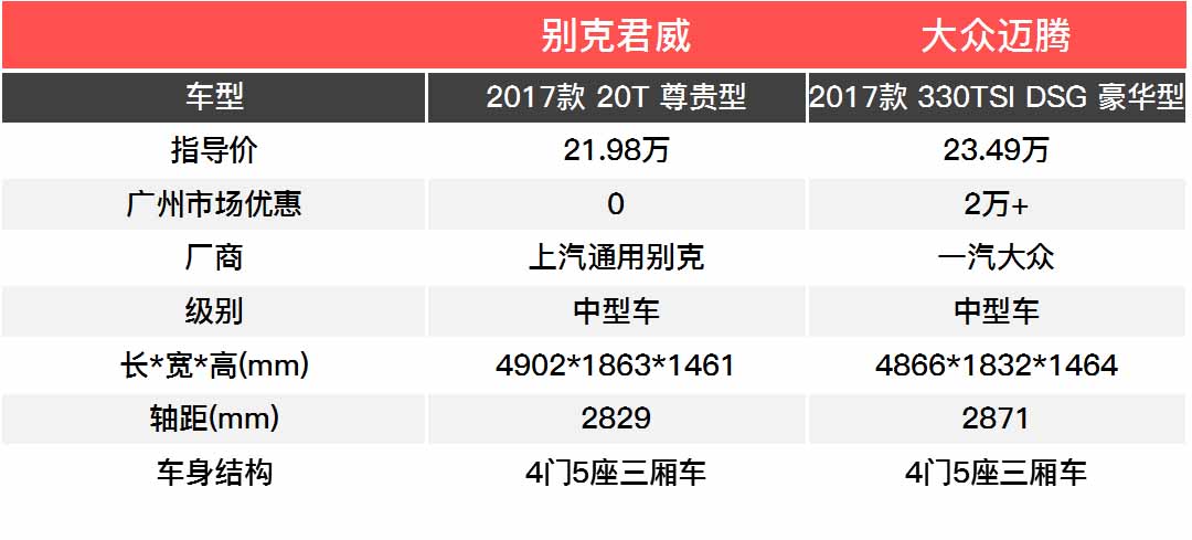 帅气的别克全新中型车 PK 大众销量霸主！谁会赢？