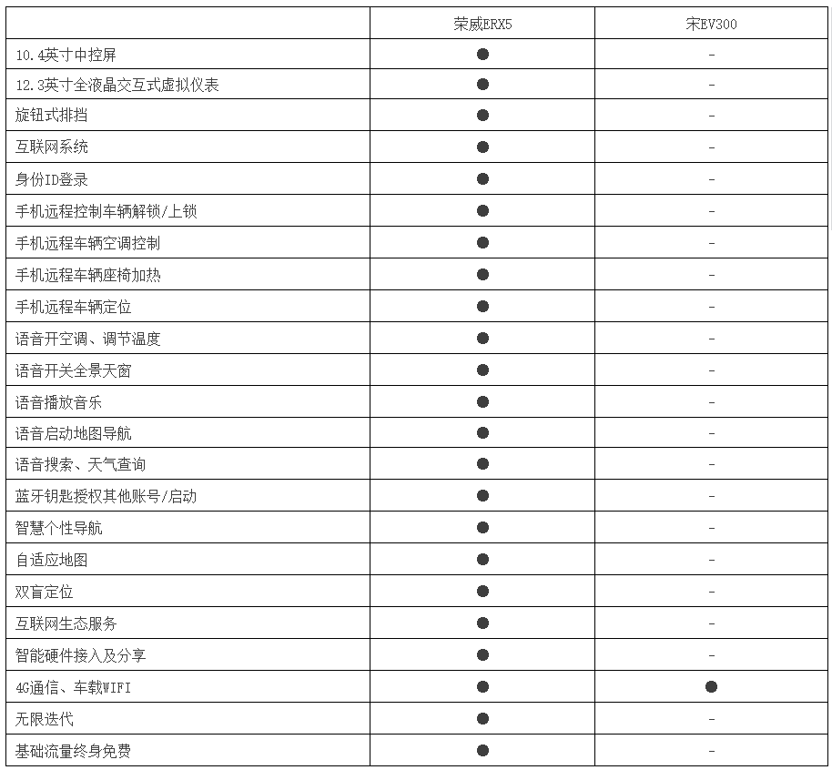 15万纯电动SUV对比,荣威ERX5对宋EV300谁胜算大