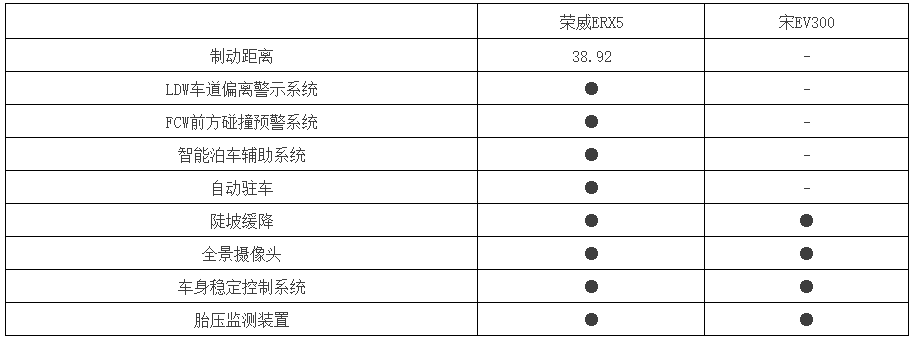 15万纯电动SUV对比,荣威ERX5对宋EV300谁胜算大