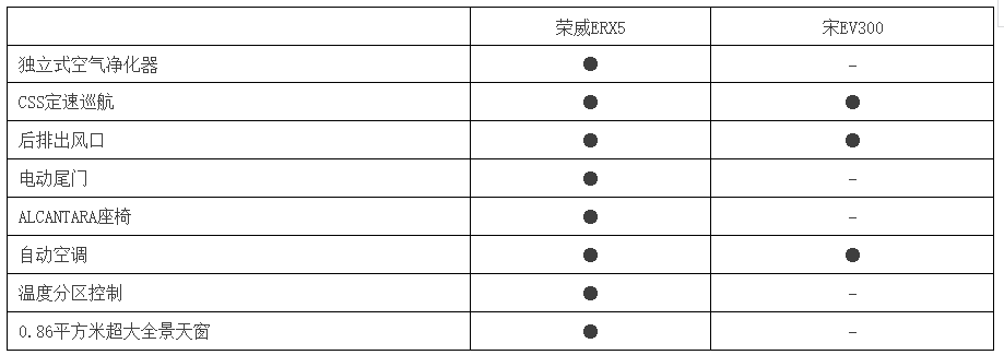 15万纯电动SUV对比,荣威ERX5对宋EV300谁胜算大