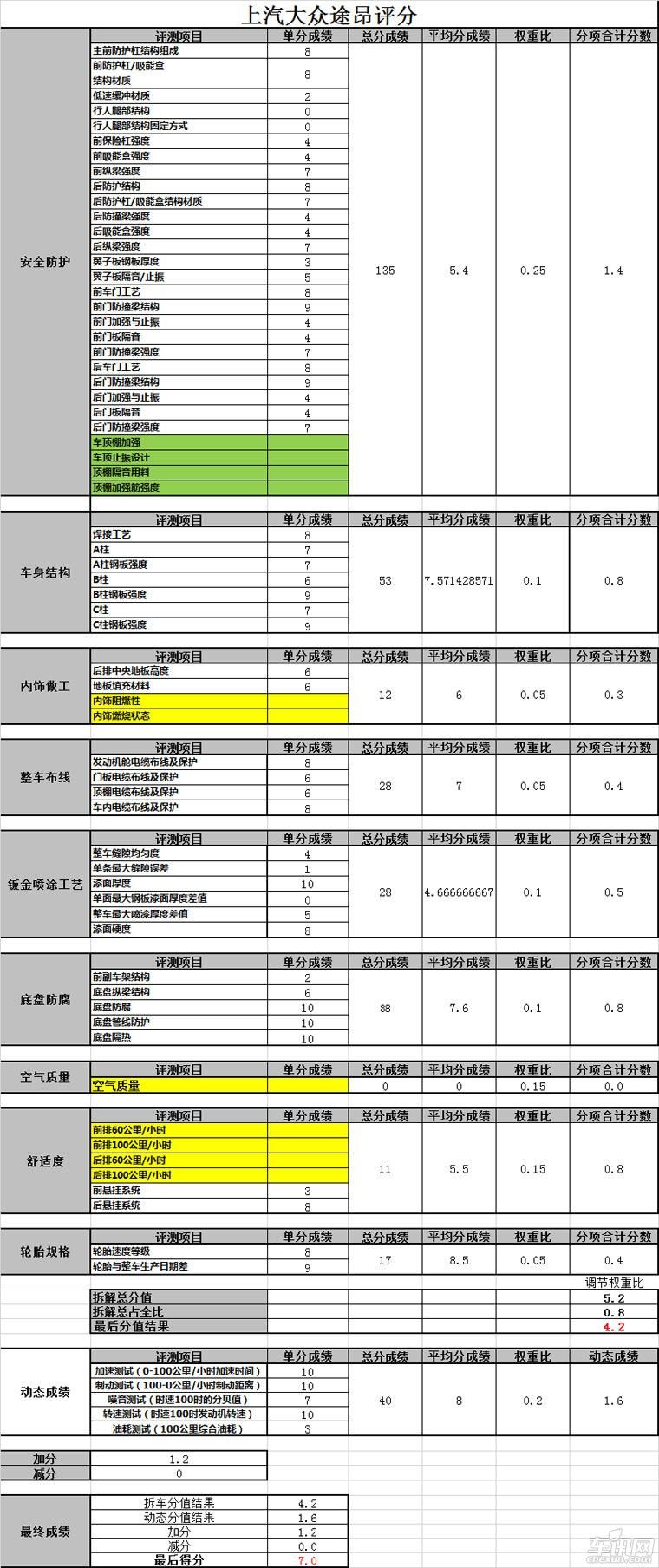 【拆56】上汽大众豪华新担当 途昂7.0分