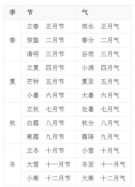 阳历,阴历,农历和二十四节气是什么关系?