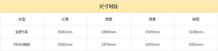 价格相差11万 新5系/S90谁更适合成功人士