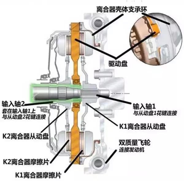 离合挂档是什么原理_双离合是什么意思(3)