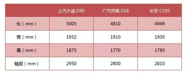 让用户来定价，上汽大通D90目标直指CS95和GS8？