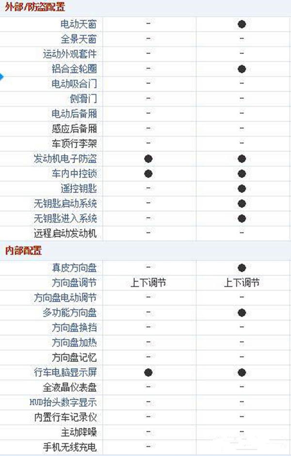 懂车的人都买乞丐版？这些汽车配置如何选择？