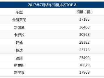 7月汽车销量公布，这4款合资紧凑型车最热卖