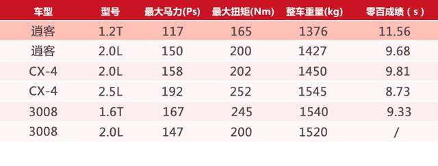 15万买SUV,这3款颜好动力也好
