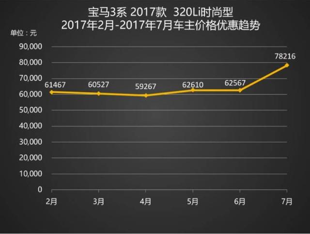 买啥迈腾！宝马3系最高优惠10万，23万就提裸车