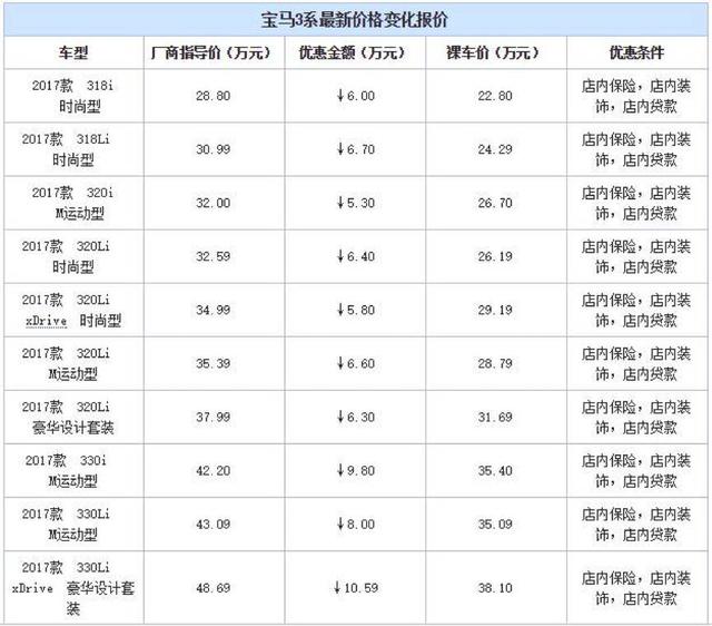 买啥迈腾！宝马3系最高优惠10万，23万就提裸车