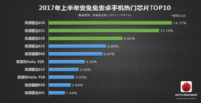 骁龙821手机排行_高通骁龙821中端