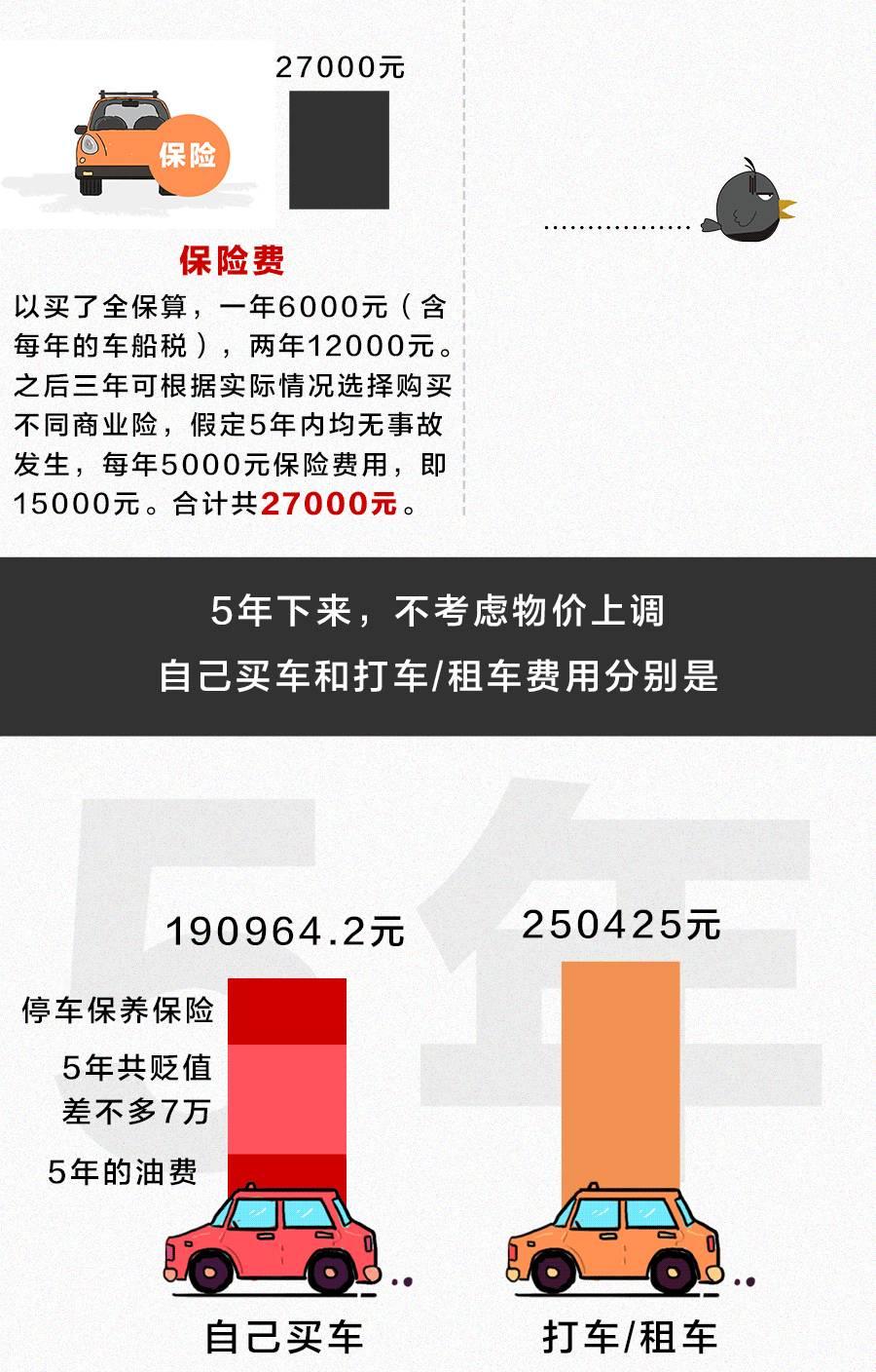 【算账】手握15万，是买车好还是打车划算？