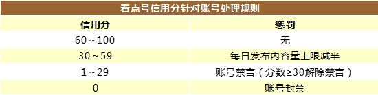 注：对违规情节严重者，新浪看点有权直接对其进行禁言或封禁，并拥有最终解释权。