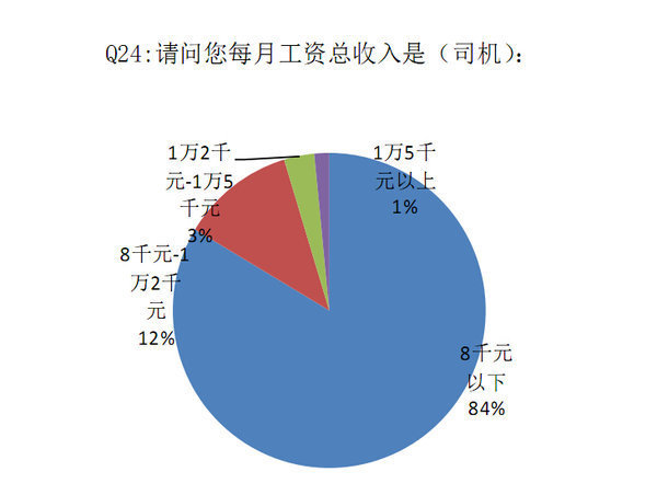 为什么美国卡车司机月薪两万八，而中国的却不到八千