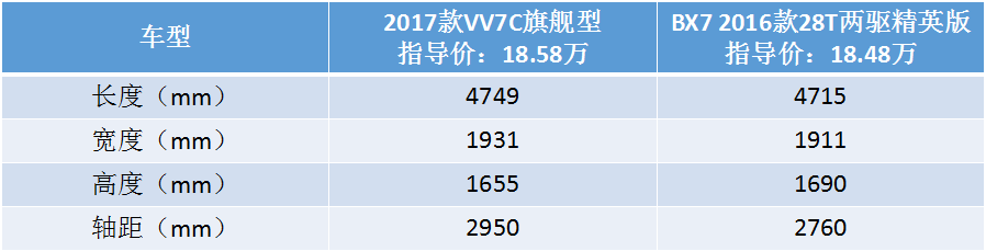 打破合资垄断，国产高端SUV对决