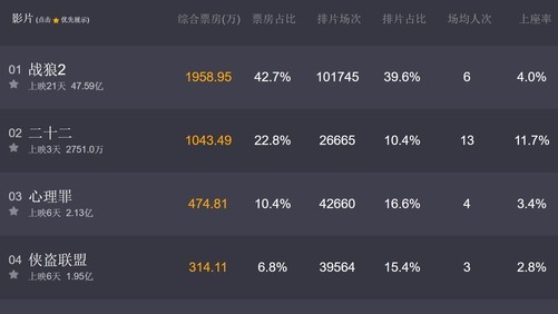 《战狼2》受全球票房承认!进入TOP100|票房|战