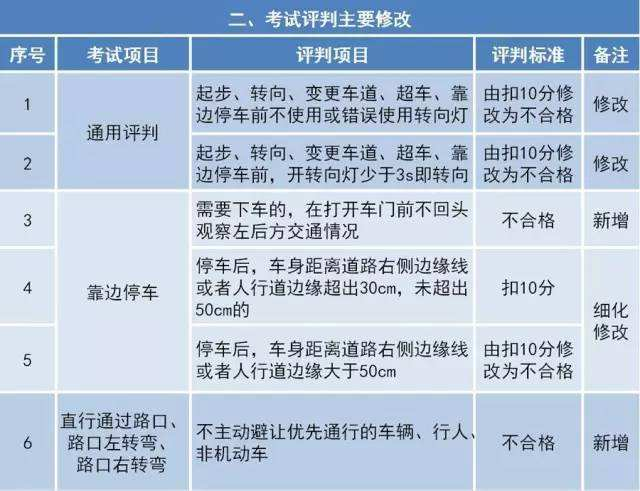 扎心了！10月1日 驾考难度大升级 看看新规吧！